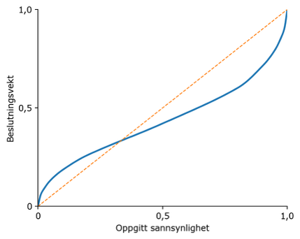 Handtering av tvist figur2